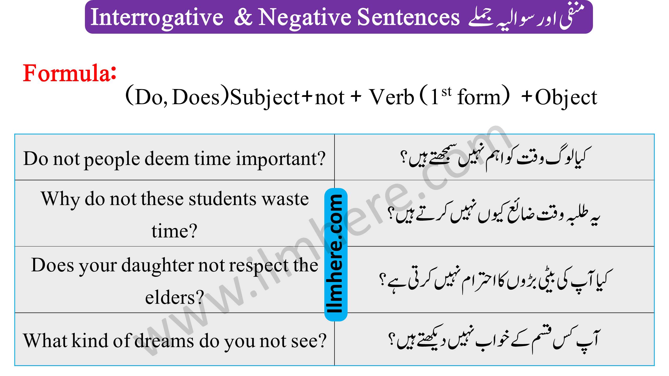 Present interrogative and negative Sentences in Urdu and English